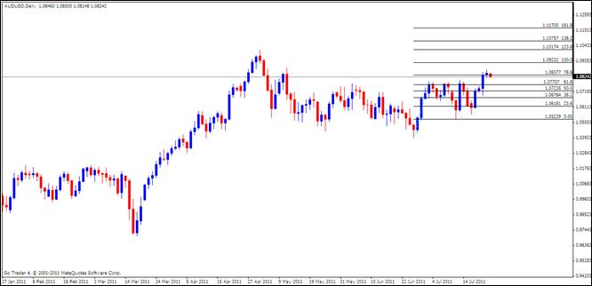 AUD Analysis, July 25, 2011